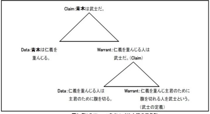 図 9 のように Warrant を Claim にするとまたそれをサポートする Data と Warrant が出てきて「Logic の三角 形」を作ることができます。これだと「永遠に Warrant の下にまた Warrant がある形で続いていくんじゃない か？」と思う人もいるでしょう。実際にはどこまで伸ばせば良いのかというと、図 9 の Warrant で最後に「武士の 定義」とあるように定義や真理、常識などが Warrant に来ればそこで終わりになるようです。定義、真理は変わる ものではないです