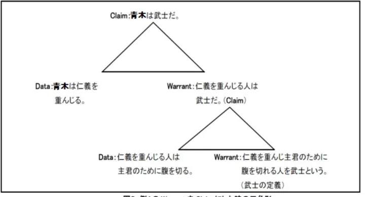 図 9 のように Warrant を Claim にするとまたそれをサポートする Data と Warrant が出てきて「Logic の三角 形」を作ることができます。これだと「永遠に Warrant の下にまた Warrant がある形で続いていくんじゃない か？」と思う人もいるでしょう。実際にはどこまで伸ばせば良いのかというと、図 9 の Warrant で最後に「武 士の定義」とあるように定義や真理、常識などが Warrant に来ればそこで終わりになるようです。定義、真理 は変わるものではないです