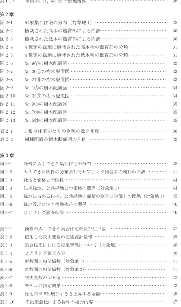 表 1-17     事例 No.17、No.22 の敷地概要  第 2 章  図 2-1     対象集合住宅の分布（対象地 1）  図 2-2     植栽された高木の鑑賞部による内訳  図 2-3     植栽された低木の鑑賞部による内訳  図 2-4     4 種類の緑地に植栽された高木種の鑑賞部の分類  図 2-5     4 種類の緑地に植栽された低木種の鑑賞部の分類  図 2-6     No.9⑦の樹木配置図  図 2-7     No.36④の樹木配置図  図 2-8     No.24