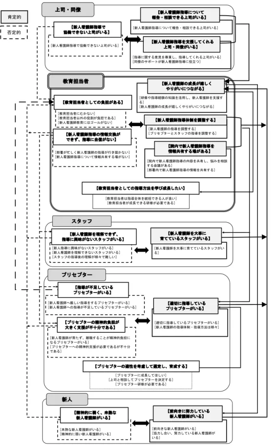 図 1　教育担当者の役割遂行に対する認識 図１  教育担当者の役割遂行に対する認識 教育担当者[教育担当者にむかない][教育担当者以外の役割が負担である][新人看護師教育にはゴールがない] [研修や指導経験の知識を活用し、新人看護師を支援する][新人看護師の成長が嬉しくやりがいにつながる]【新人看護師の成長が嬉しくやりがいにつながる】上司・同僚[新人看護師指導で協働できない上司がいる][指導に関する意見を尊重し、指導してくれる上司がいる][同僚のサポートが新人看護師指導に役立つ]スタッフ[新人指導に興味がな