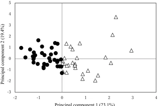 Fig. 1-2.  腸内細菌パターンの類似度関係の比較 