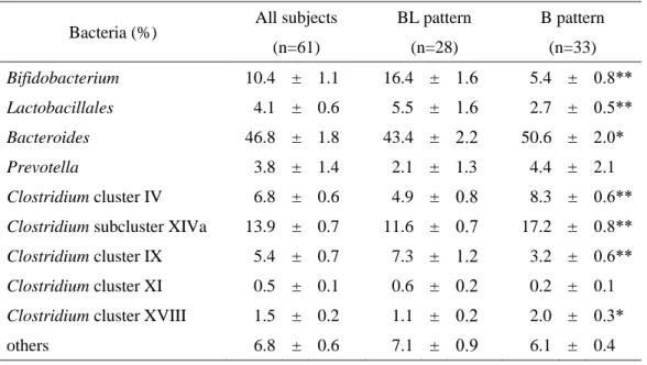 Table 1-3.  パターン別での腸内細菌叢の比較 