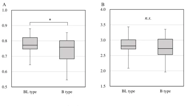 Table 1-4 に BL pattern と B pattern のエネルギーおよび栄養素摂取量を示した。 B pattern で