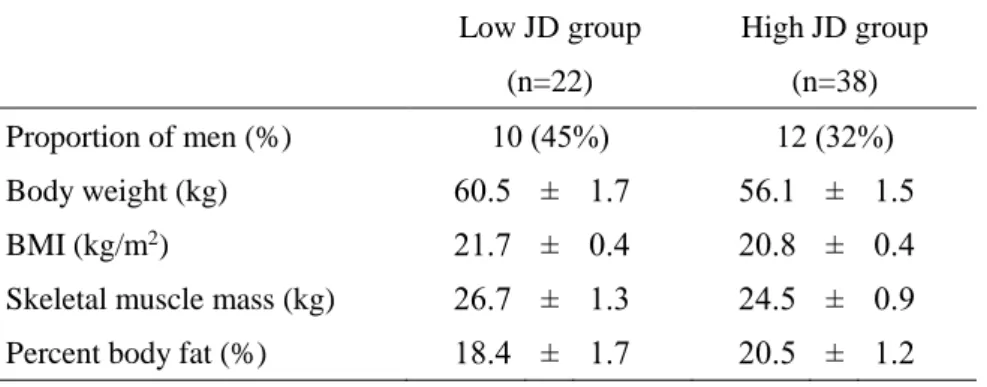 Table 2-1 に Low JD group と High JD group の身体組成を示した。体重、BMI、体脂肪率、