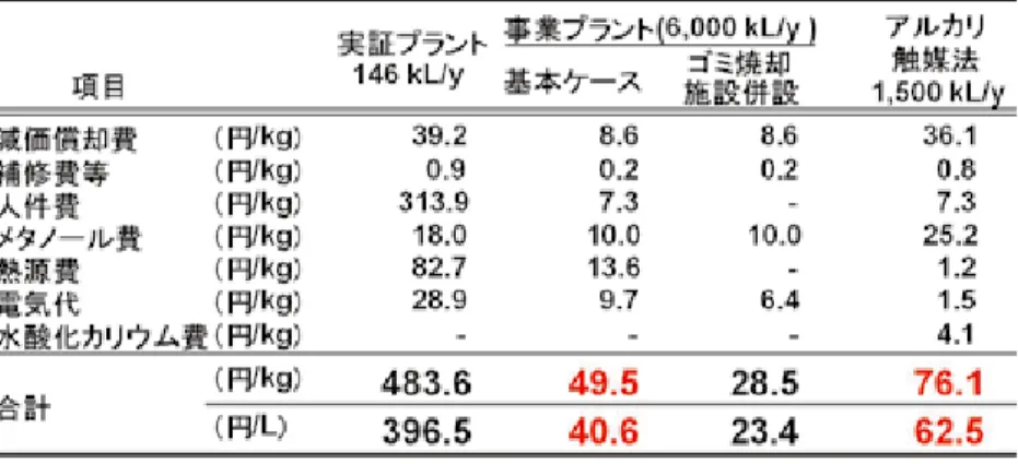 表 1 　過熱メタノール蒸気法（実証プラントおよび事業プラント）と従来法（アルカ リ触媒法）との経済性の比較