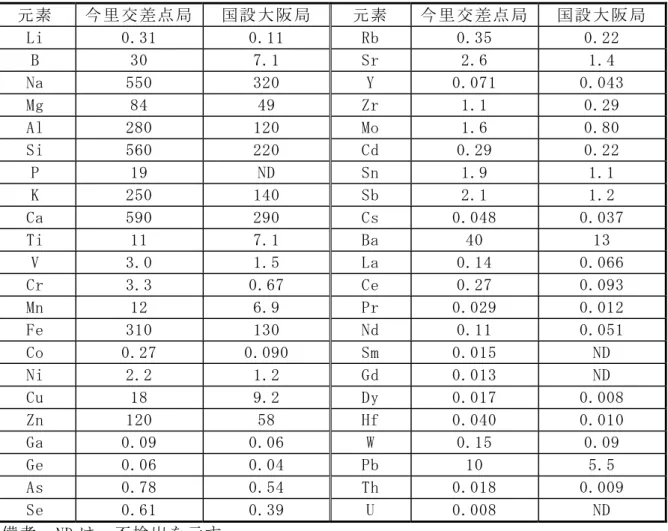 表 3.3.2  大気中浮遊粒子の元素成分濃度  （ng/m 3 ）  元素  今里交差点局 国設大阪局  元素  今里交差点局  国設大阪局  Li  0.31  0.11  Rb  0.35  0.22  B  30  7.1  Sr  2.6  1.4  Na  550  320  Y  0.071  0.043  Mg  84  49  Zr  1.1  0.29  Al  280  120  Mo  1.6  0.80  Si  560  220  Cd  0.29  0.22  P  19  N