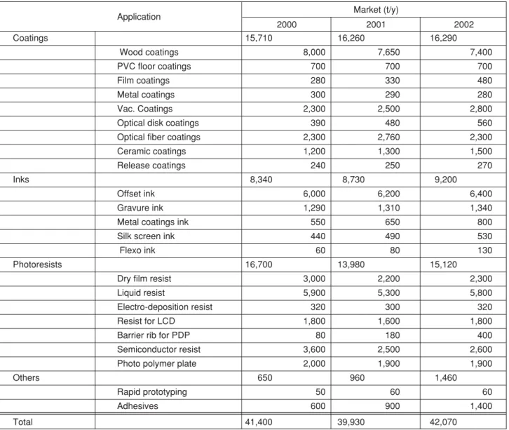 Table 8  Application Market Overview