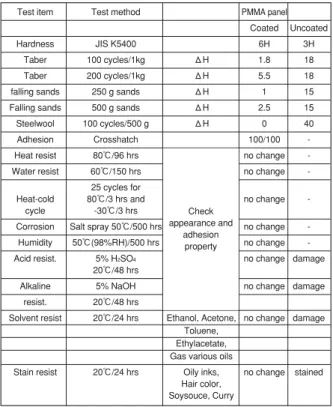 Fig. 15  Comparison of Taber mar resistance in several coatings. 一方，硬化収縮が大きくなることにより硬化時や経時 でクラック等が発生したり，あるいは衝撃で破損した りする機械的な欠点と付着性が悪くなる等のデメリッ トも存在する。実際にはこの欠点を改良するために分 子中に応力を緩和するセグメントを導入したりするこ とで耐擦傷性と物性のバランスを取っている。 自動車のプラスチック部品においてはUV塗料と2液 ウレタン塗料が主流となっている。その中