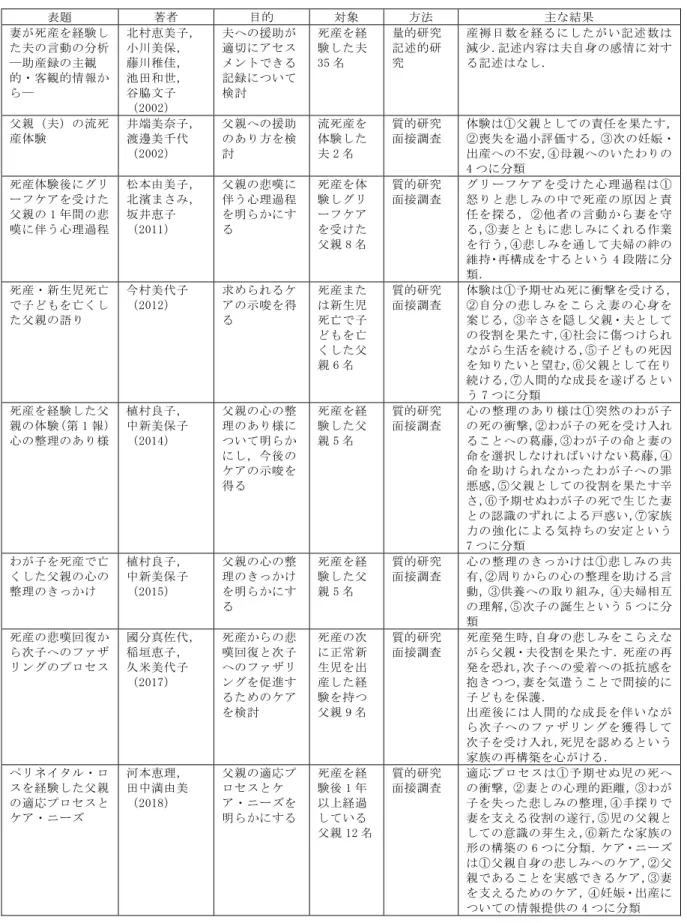 表 1　ペリネイタル・ロスを経験した父親の体験に関する文献内容 表題  著者  目的  対象  方法  主な結果  妻が死産を経験し た夫の言動の分析  ―助産録の主観 的・客観的情報か ら―  北村恵美子，小川美保， 藤川稚佳， 池田和世， 谷脇文子 （2002）  夫への援助が適切にアセスメントできる記録について検討  死産を経験した夫35名  量的研究 記述的研究  産褥日数を経るにしたがい記述数は減少．記述内容は夫自身の感情に対する記述はなし．  父親（夫）の流死 産体験  井端美奈子，渡邊美千代 