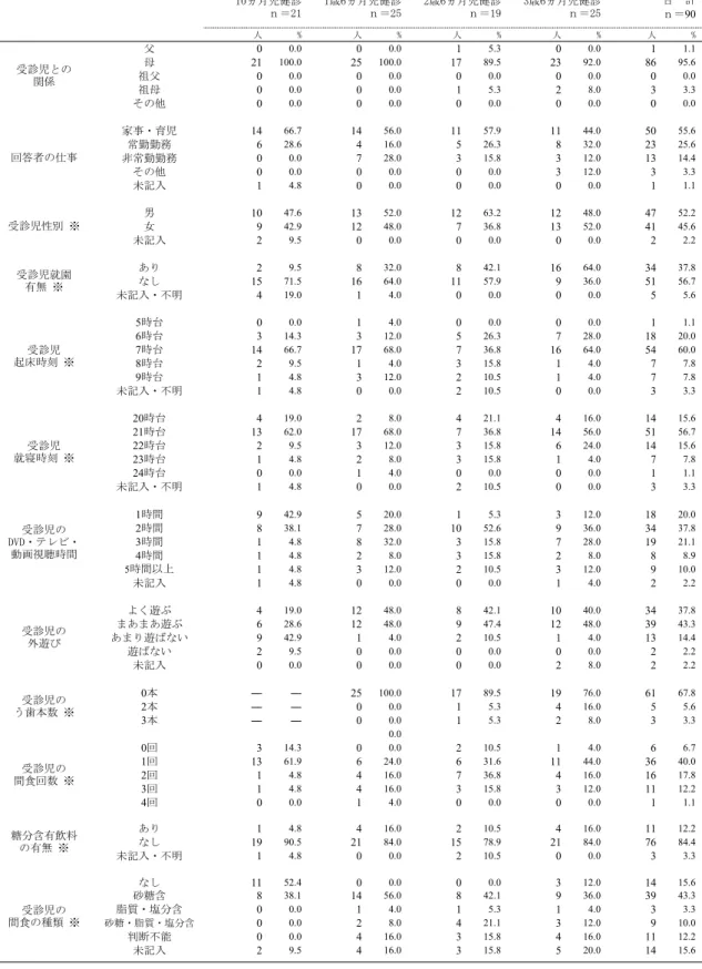 表 1 　回答者の属性、および健診受診児の状況 人 % 人 % 人 % 人 % 人 % 父 0 0.0 0 0.0 1 5.3 0 0.0 1 1.1 母 21 100.0 25 100.0 17 89.5 23 92.0 86 95.6 祖父 0 0.0 0 0.0 0 0.0 0 0.0 0 0.0 祖母 0 0.0 0 0.0 1 5.3 2 8.0 3 3.3 その他 0 0.0 0 0.0 0 0.0 0 0.0 0 0.0 家事・育児 14 66.7 14 56.0 11 57.9 11 44.
