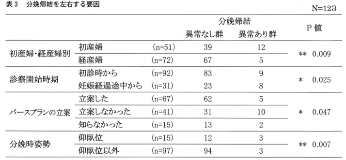 表 3 分娩帰結を左在する要因 初 産 婦 ・ 経 産 婦 別 初 産 婦 ( n = 5 1 )  経 産 婦 ( n = 7 2 )  診 察 開 始 時 期 初 診 時 か ら ( n二 9 2 ) 妊 娠 経 過 途 中 か ら ( n = 3 1 )  立 案 し た ( n = 6 7 )  ノミ}スプランの立案 立 案 し な か っ た ( n ニ 4 1 ) 知 ら な か っ た ( nご 1 5 ) 分 娩 時 姿 勢 仰臥イ立 ( n = 1 5 )  仰臥位以外 ( n = 9 7