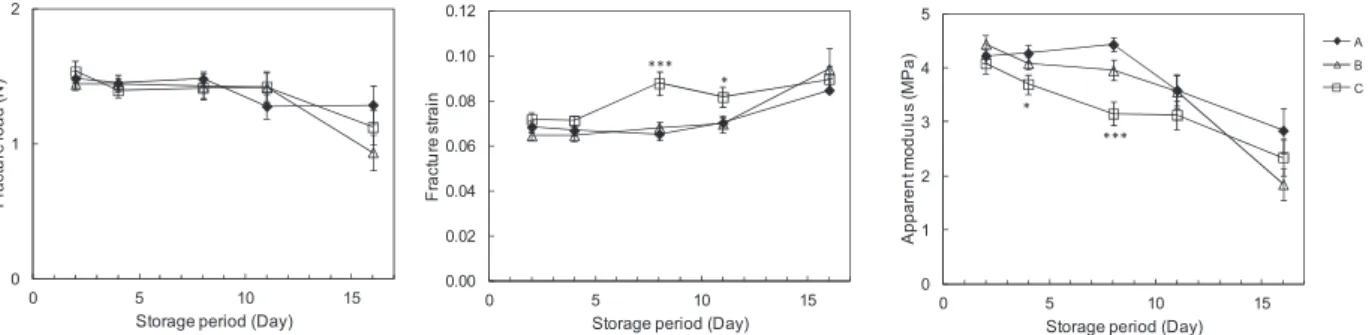 Fig. 2  Changes in the mechanical properties of strawberries during storage under different  conditions at 5℃.