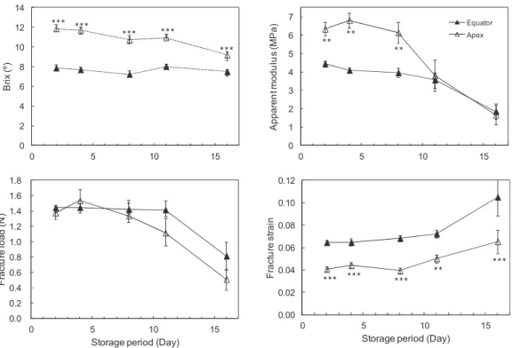Fig. 5  Differences  in  Brix  and  mechanical  properties  between  the  fruit  equator  (closed  symbols) and apex (open symbols) during storage at 5℃.