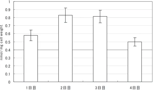 図 １ ．A. oryzae RIB40菌体内グルタチオン含有量の経時的変化