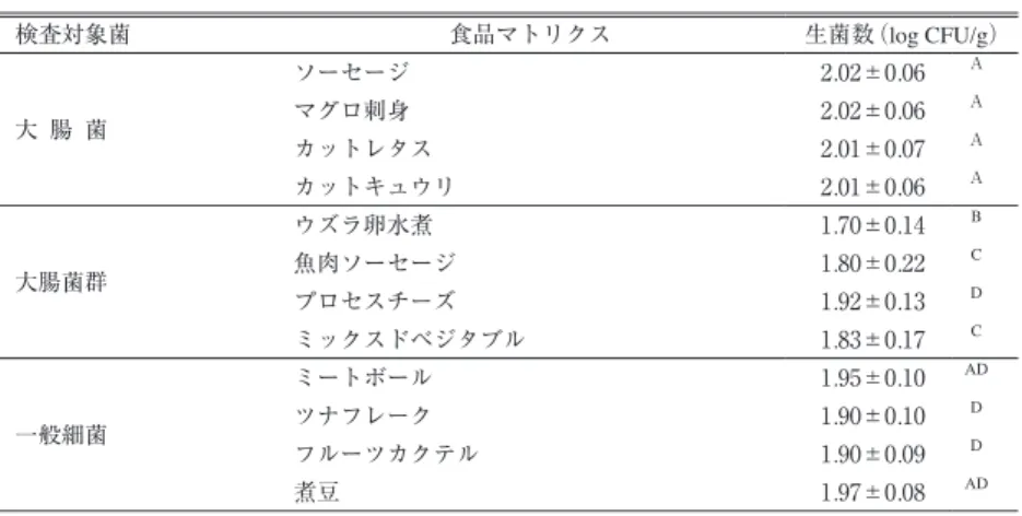 表 １ ．食品マトリクスから回収された生菌数 検査対象菌 食品マトリクス 生菌数（ log CFU/g ） 大 腸 菌 ソーセージ 2 . 02±0 . 06 Ａマグロ刺身2.02±0.06Ａ カットレタス 2 
