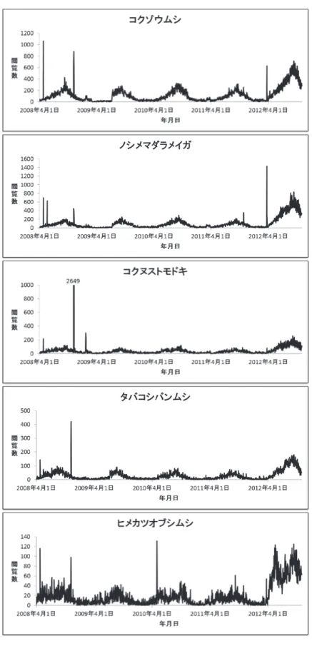 図 ２ ．図鑑ページの閲覧数