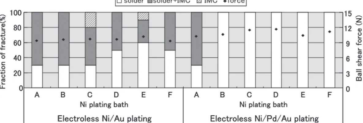 Fig.  5  The  reliability  of  solder  joint  on  various  electroless  Ni/Pd/Au plating films after 5 times reflow soldering㻜㻞㻜㻠㻜㻢㻜㻤㻜㻝㻜㻜㻭㻮㻯㻰㻱㻲㻭㻮㻯㻰㻱㻲㻜㻟㻢㻥㻝㻞㻝㻡㻱㼘㼑㼏㼠㼞㼛㼘㼑㼟㼟 㻺㼕㻛㻭㼡㻌㼜㼘㼍㼠㼕㼚㼓㻌㻱㼘㼑㼏㼠㼞㼛㼘㼑㼟㼟 㻺㼕㻛㻼㼐㻛㻭㼡㻌㼜㼘㼍㼠㼕㼚㼓㼟㼛㼘㼐㼑㼞㼟㼛㼘㼐㼑㼞㻗㻵㻹㻯㻵㻹㻯㼒㼛㼞㼏㼑㻲㼞㼍㼏㼠㼕㼛㼚㻌㼛㼒㻌㼒㼞㼍㼏㼠㼡㼞㼑㻔