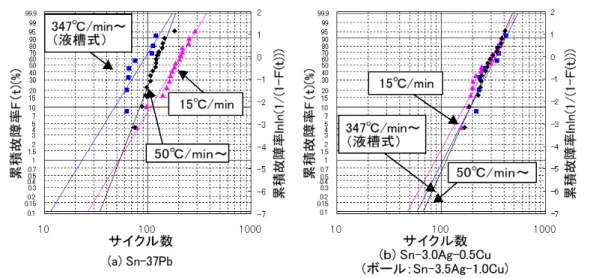 図 9  ワイブルプロット (CSP)  (125℃←→-40℃) n=8～16  図 10  断面観察結果（CSP 250-500 サイクル後）  (125℃←→-40℃)  試験結果のワイブルプロットを図 9 に示す。Sn-37Pb の場合，温度変化率が高くなるほど故障サイクルが短くなる傾向が得られた。これはチップ抵抗の結果と同じであった。一方 Sn-3.0Ag-0.5Cu(Sn-3.5Ag-1.0Cu ボール)の場合，温度変化率が異なる 3 つの試験条件で，故障サイクルはほぼ変わらなかった。 試験後の