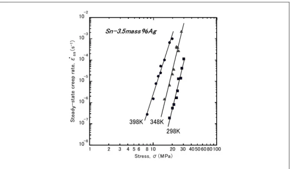 図 2 に 298K から 398K における Sn-3.5Ag はんだ合金のクリープ速度と応力の関係を示す 2) 。 なお， 式(1)では定常クリープ速度が用いられているが，図 1 のように定常クリープが明瞭でない場合は， クリープ速度の最も遅い最小クリープ速度を用いる。  図 2  Sn-3.5Ag はんだ合金の各温度における定常クリープ速度と応力の関係  2) データは全クリープ速度域でほぼ直線に乗る。この図においては直線が右側にあるほどクリープ 変形抵抗に優れることを意味するので，クリープ強度は，当