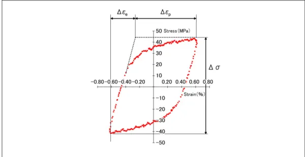 図 9 Sn-3.0Ag-0.5Cu はんだのヒステリシスループ(Δε t ＝1.2％) 12) はんだの変形で重要なクリープについて説明してきた。ただし，熱疲労損傷ではクリープのような変形が繰り返し負荷されて最終的に破断する現象である。そのため，熱疲労寿命を予測するにはクリープのみならず，はんだ材の繰り返し変形による損傷である疲労特性についても理解する必要がある。ここからは，はんだ材の疲労特性について説明する。 繰り返し負荷により破断する現象を疲労破壊と呼び，破断繰り返し数が 104 回以上の場合を高サイ