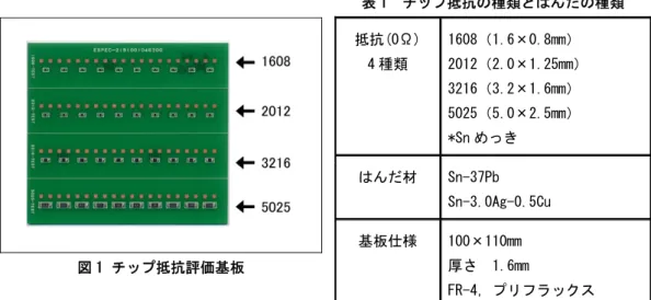 図 1 チップ抵抗評価基板  表 1  チップ抵抗の種類とはんだの種類 抵抗(0Ω) 4 種類 1608（1.6×0.8mm） 2012（2.0×1.25mm） 3216（3.2×1.6mm） 5025（5.0×2.5mm） *Sn めっき  はんだ材 Sn-37Pb Sn-3.0Ag-0.5Cu 基板仕様 100×110mm  厚さ  1.6mm   FR-4，プリフラックス   供試品には図 1 に示す評価基板を製作し，各種サイズの異なるゼロオーム抵抗を実装した。実装条件を表 1 に示す。はんだ材は S
