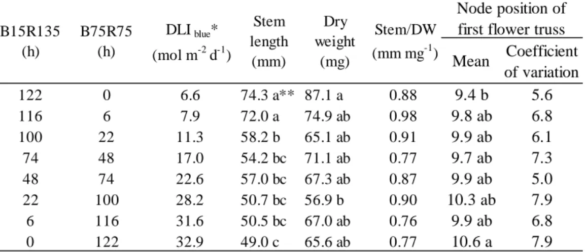 Table 2.9 Effects of light quality on the growth and development of tomato seedlings at 16 DAS in Exp
