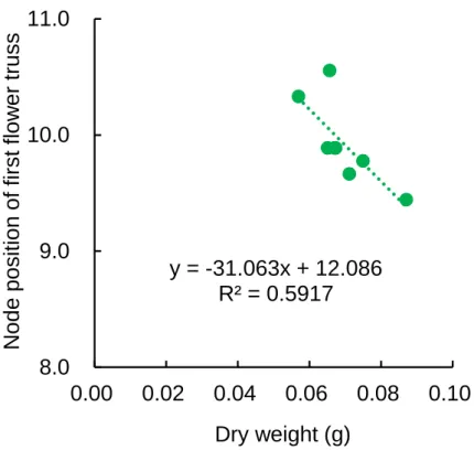 Fig. 2.12 The relationship between dry weight and node position of first flower truss of tomato seedlings at 15  DAS in Exp