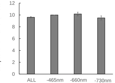 Fig. 2.16  Effect of light quality on flowering of tomato seedlings at 36 DAS in Exp. 2-4