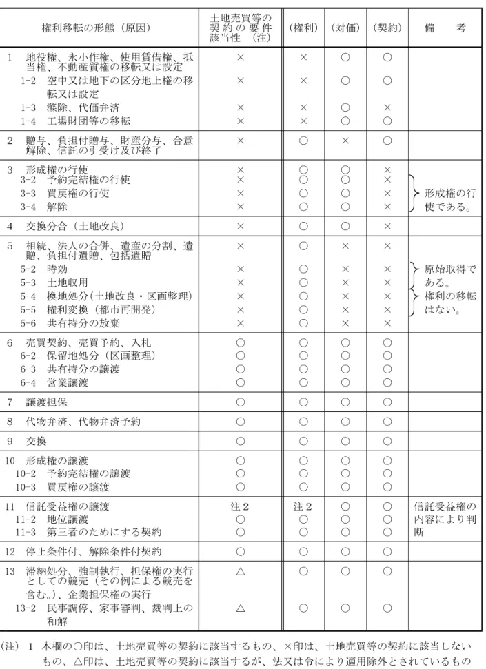 表 土地売買等の契約の範囲 土地売買等の 権利移転の形態（原因） 契 約 の 要 件 (権利) (対価) (契約) 備 考 該当性 (注) １ 地役権、永小作権、使用賃借権、抵 × × ○ ○ 当権、不動産質権の移転又は設定 1-2 空中又は地下の区分地上権の移 × × ○ ○ 転又は設定 1-3 滌除、代価弁済 × × ○ × 1-4 工場財団等の移転 × × ○ ○ ２ 贈与、負担付贈与、財産分与、合意 × ○ × ○ 解除、信託の引受け及び終了 ３ 形成権の行使 × ○ ○ × 3-2 予約完結権の行