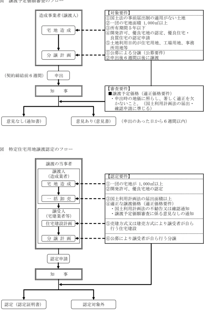 図 譲渡予定価額審査のフロー 図 特定住宅用地譲渡認定のフロー 意見あり(意見書)知　　事申出 （申出のあった日から６週間以内）造成事業者(譲渡人)宅 地 造 成分 譲 計 画【審査要件】 ■譲渡予定価格（適正価格要件） 　・申出時の地価に照らし、著しく適正を欠　　かないこと。（国土利用計画法の届出・　　確認申請に準じる）①国土法の事前届出制の適用がない土地②一団の宅地面積 1,000㎡以上③所有期間５年以下④開発許可、優良宅地の認定、優良住宅・　良質住宅の認定申請⑤土地利用目的が住宅用地、工場用地、事務　
