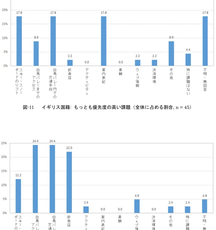 図 -12  台湾国籍:  もっとも優先度の高い課題（全体に占める割合, n = 41） 