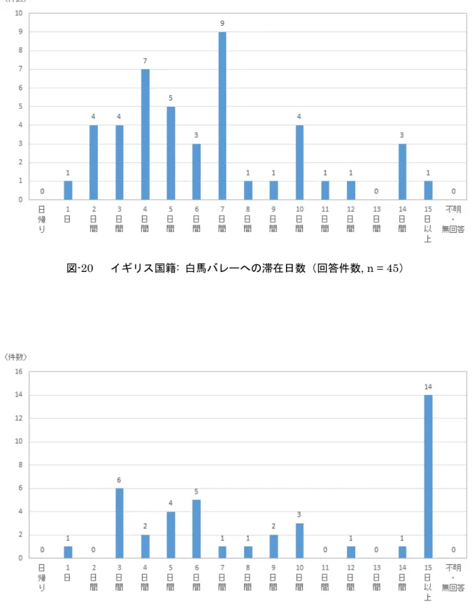 図 -21  台湾国籍:  白馬バレーへの滞在日数（回答件数, n = 41） 