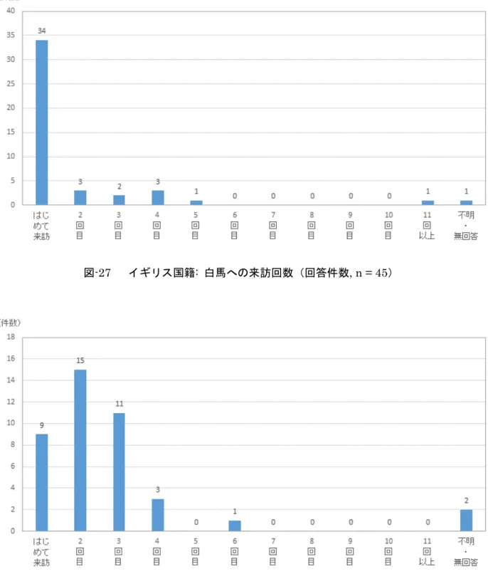 図 -28  台湾国籍:  白馬への来訪回数（回答件数, n = 41） 