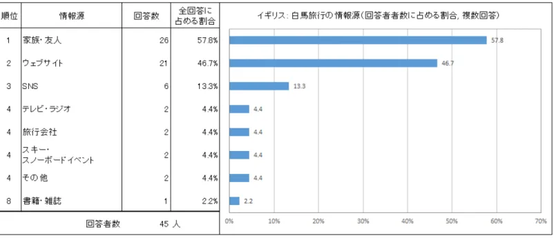 図 -37  白馬旅行の情報源（イギリス国籍:  回答者数に占める割合,  複数回答） 