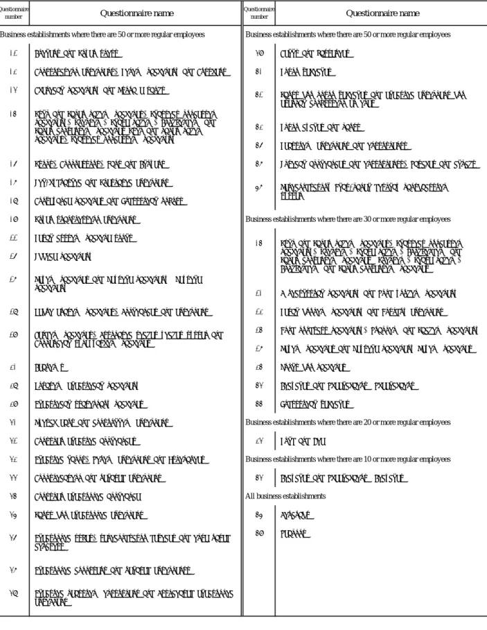 Table 1: Questionnaire name and the scope of business establishments covered by the research