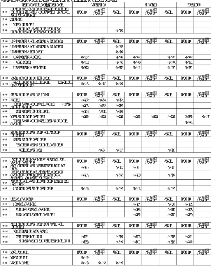 Table 2      　Link Coefficient by Commodity
