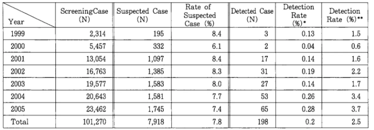 Table 3 Summary of Breast Cancer Survey in MMG from 1999 to 2005