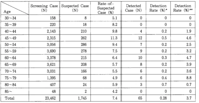 Table 4 Summary of Breast Cancer Survey in MMG on 2005 Age ^\ 30-34 35-39 40-44 45-49 50-54 55-59 60-64 65-69 70-74 75-79 80-84  85-Total Screening Case(N)1582202,1432,3153,0563,6903,3783,6213,0311,3954074823,462 Suspected Case(N)81821026228627821520816668