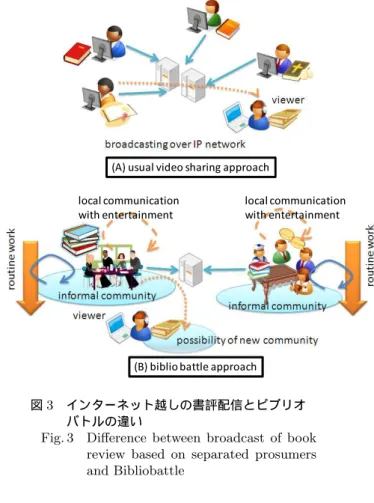 図 3 インターネット越しの書評配信とビブリオ