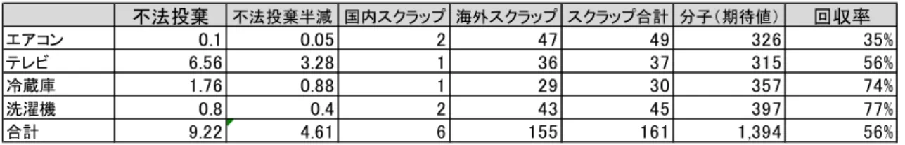 表  2-2  出荷台数を分母とした場合（台数ベース）（台数単位：万台）  ※テレビはブラウン管式テレビ＋薄型テレビ  表  2-3  具体的な対応実施後の回収率（％） 2013出荷台数製造業者等産廃再商品化市町村処理 分母 分子 回収率エアコン94227250942277 29.4%テレビ5582653355827148.6%冷蔵庫4843222148432567.2%洗濯機5163456051635168.0%合計2,5001,2041642,5001,22449.0%2012出荷台数製造業者等産廃再商