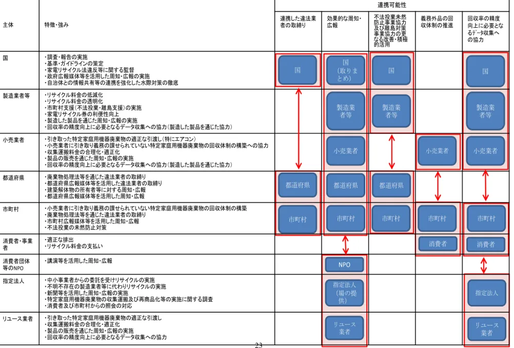 表  3-7   回収促進のための各主体の連携可能性  主体 特徴・強み 連携可能性連携した違法業 者の取締り 効果的な周知・広報 不法投棄未然防止事業協力 及び離島対策 事業協力の更 なる改善・積極 的活用 義務外品の回収体制の推進 回収率の精度 向上に必要となるﾃﾞｰﾀ収集への協力 国 ・調査・報告の実施 ・基準・ガイドラインの策定 ・家電リサイクル法違反等に関する監督 ・政府広報媒体等を活用した周知・広報の実施 ・自治体との情報共有等の連携を強化した水際対策の徹底 製造業者等 ・リサイクル料金の低減化