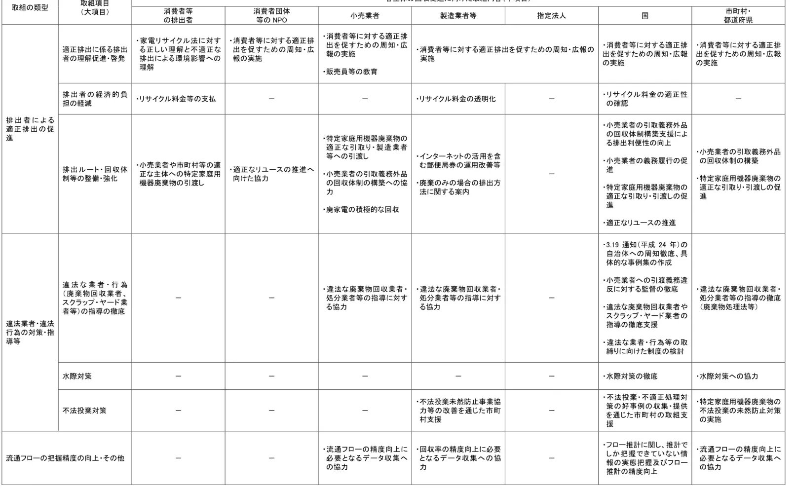 表  3-8  回収率の目標達成（回収促進）に向けた個別取組（アクションプラン）の全体像              取組の類型  取組項目  （大項目）  各主体の回収促進に向けた取組内容（中項目） 消費者等  の排出者  消費者団体 等の NPO  小売業者  製造業者等  指定法人  国  市町村・  都道府県  排 出 者 に よ る 適 正 排 出 の 促 進  適正排出に係る排出者の理解促進・啓発  ・家電リサイクル法に対する正しい理解と不適正な排出による環境影響への理解  ・消費者等に対する適正