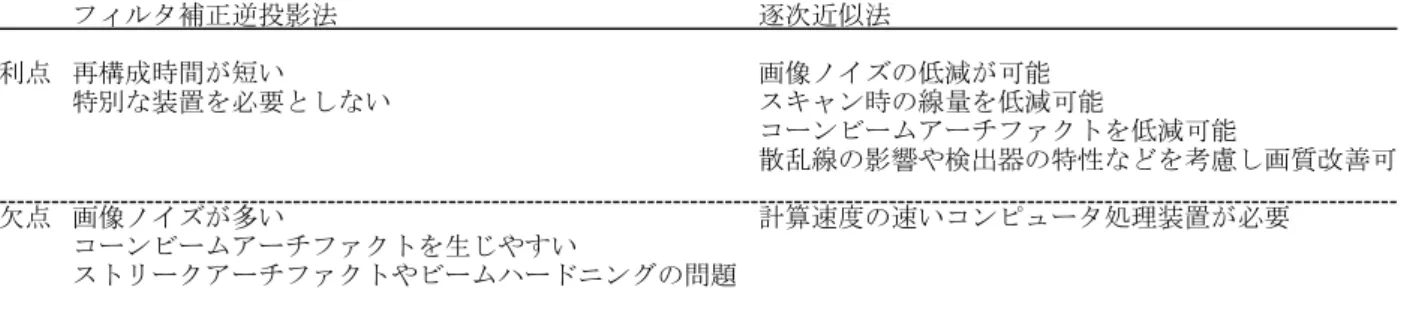 Table 1 Pros and cons of filtered back projection (FBP) and iterative reconstruction (IR) technology  フィルタ補正逆投影法 逐次近似法 利点 再構成時間が短い 画像ノイズの低減が可能 特別な装置を必要としない スキャン時の線量を低減可能 コーンビームアーチファクトを低減可能 散乱線の影響や検出器の特性などを考慮し画質改善可 欠点 画像ノイズが多い 計算速度の速いコンピュータ処理装置が必要  コーンビームアー
