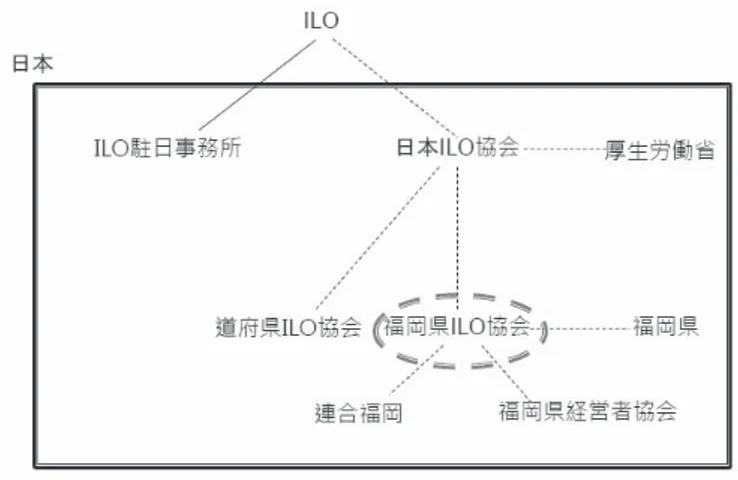 図 3: 福岡県 ILO 協会と関連団体との関係 4.3 主な活動 協会の主な活動内容は、前出の「福岡県 lLO 協会規約」第 4 条などによれば、 以下の通りである。 1