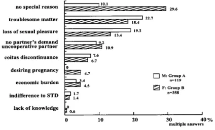 Fig. 4 Reasons for avoiding contraception