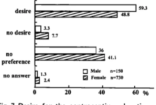 Fig. 7 Desire for the contraceptive education at school