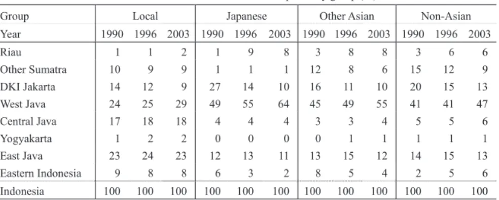 Table 1    Locational distributions of plants by group (%) 