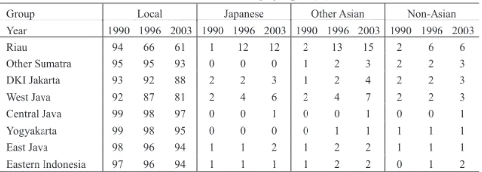 Table 2    Plant ownership by region (%) 