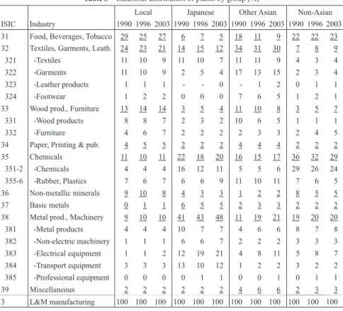 Table 3    Industrial distribution of plants by group (%) 