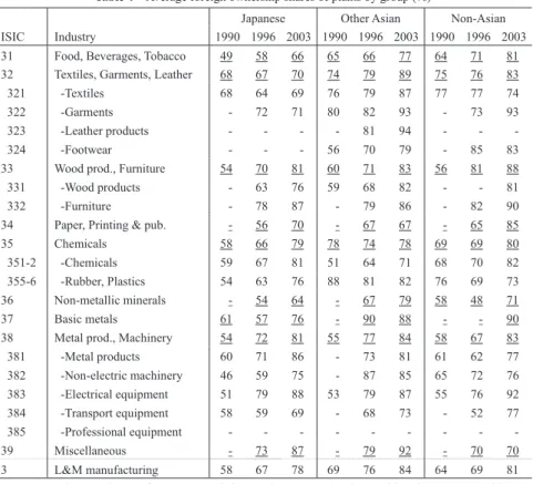 Table 4    Average foreign ownership shares of plants by group (%) 